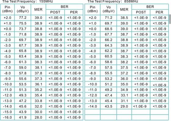test frequency of Ftth Mini fiber optical Node test frequency of Ftth Mini fiber optical Node