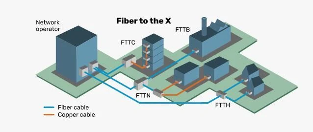 Technical Classification Of FTTx