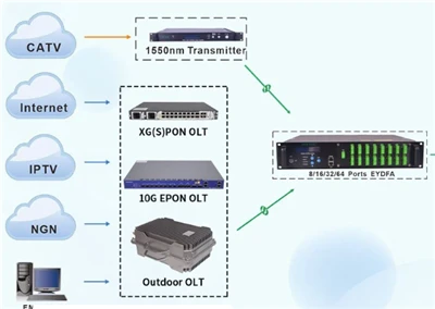 Qhia luv luv rau OLT (Optical Line Terminals)